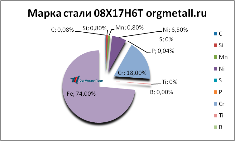   08176   novosibirsk.orgmetall.ru