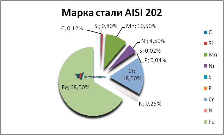   AISI 202   novosibirsk.orgmetall.ru