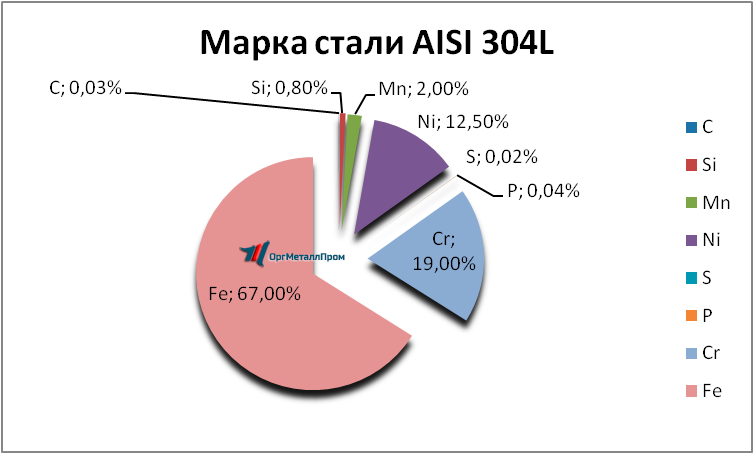   AISI 304L   novosibirsk.orgmetall.ru