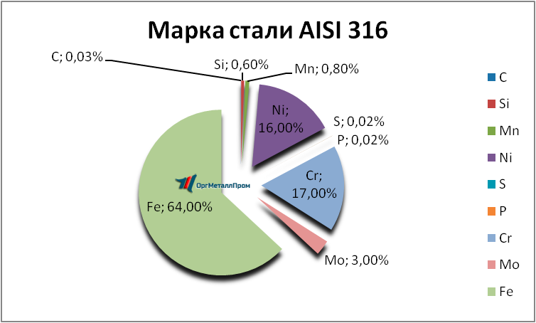   AISI 316   novosibirsk.orgmetall.ru