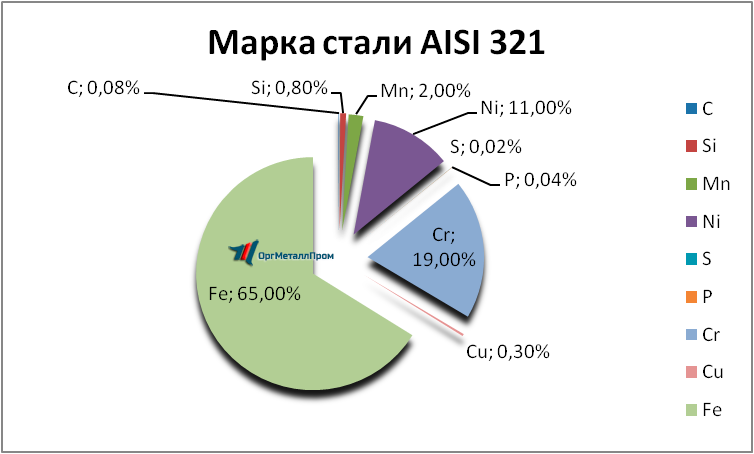  AISI 321     novosibirsk.orgmetall.ru