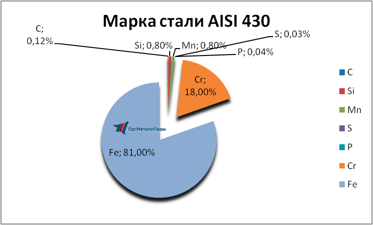   AISI 430 (1217)    novosibirsk.orgmetall.ru